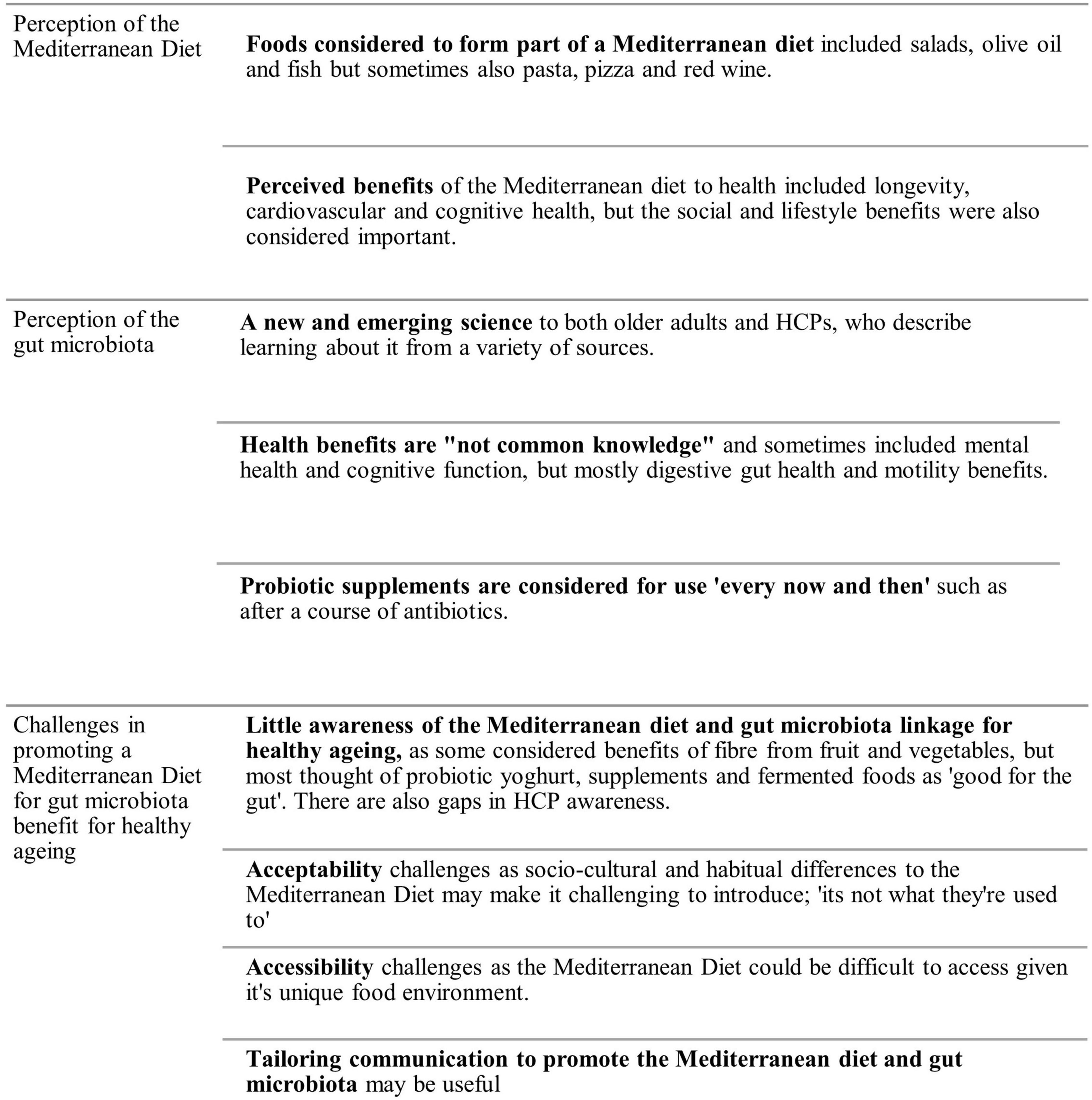 Older adults and healthcare professionals have limited awareness of the link between the Mediterranean diet and the gut microbiome for healthy aging